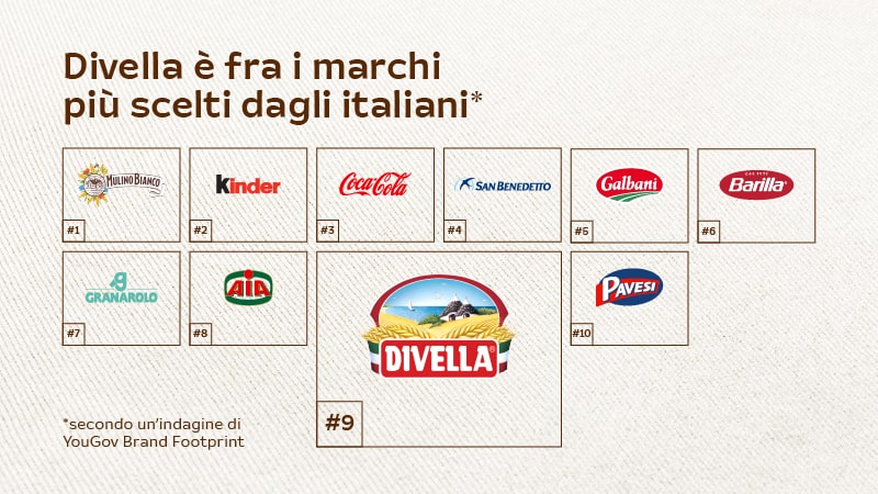Divella è tra i 10 brand alimentari più scelti dagli italiani